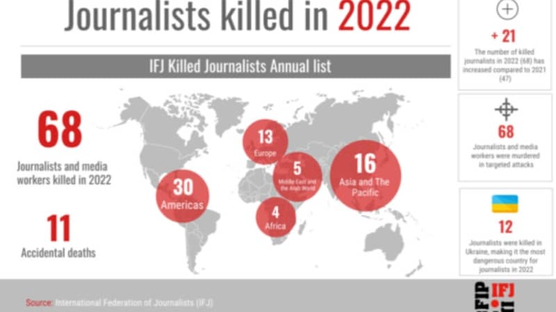 По данным IFJ, в 2022 году было убито 68 журналистов